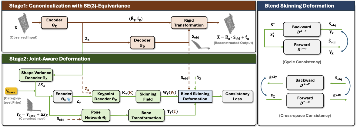 Framework of our SCAPO.